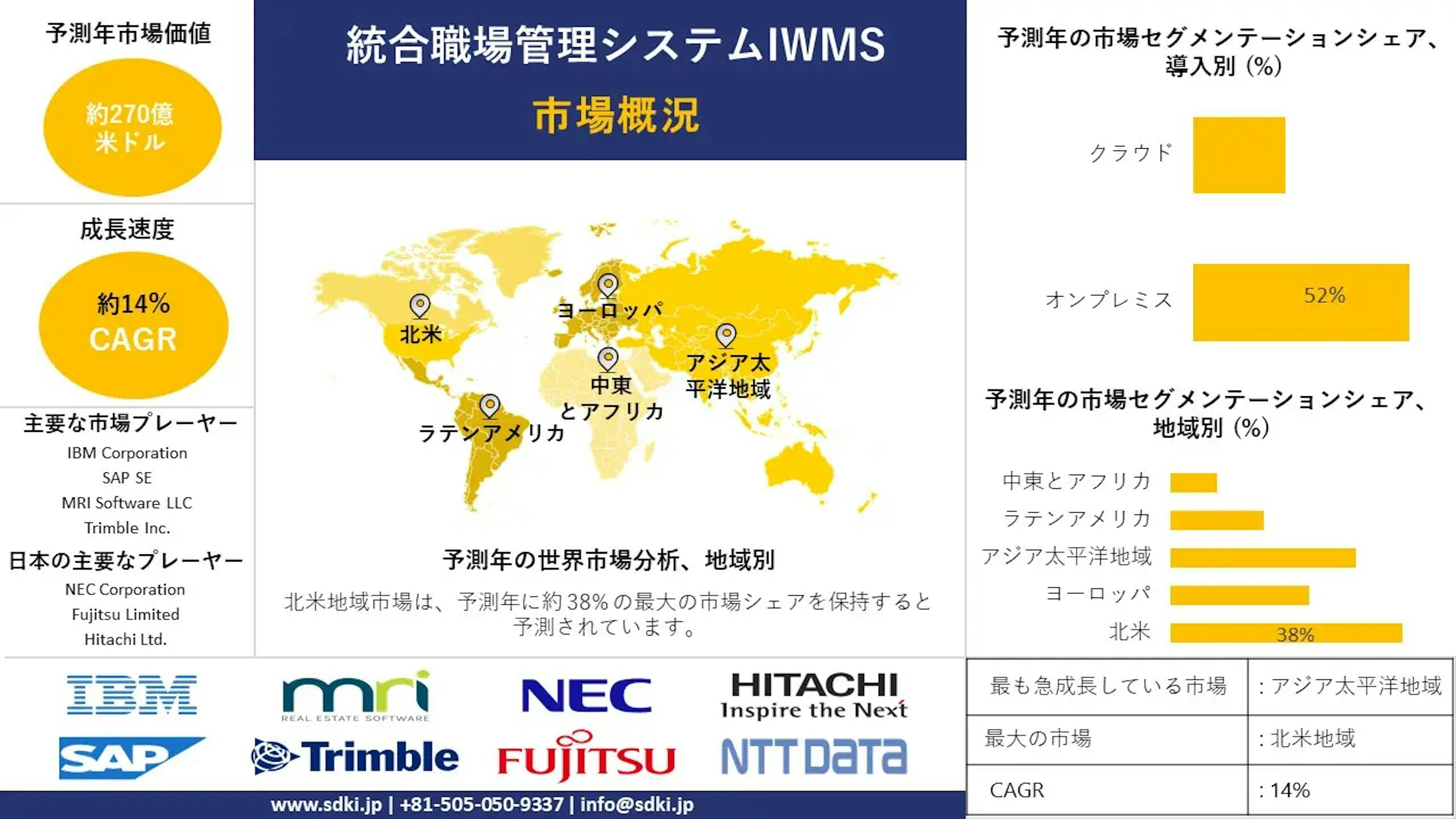 統合ワークプレイス管理システム産業、シェア、サイズ調査動向、洞察、トップメーカー、需要分析概要 - 2024-2036年予測 