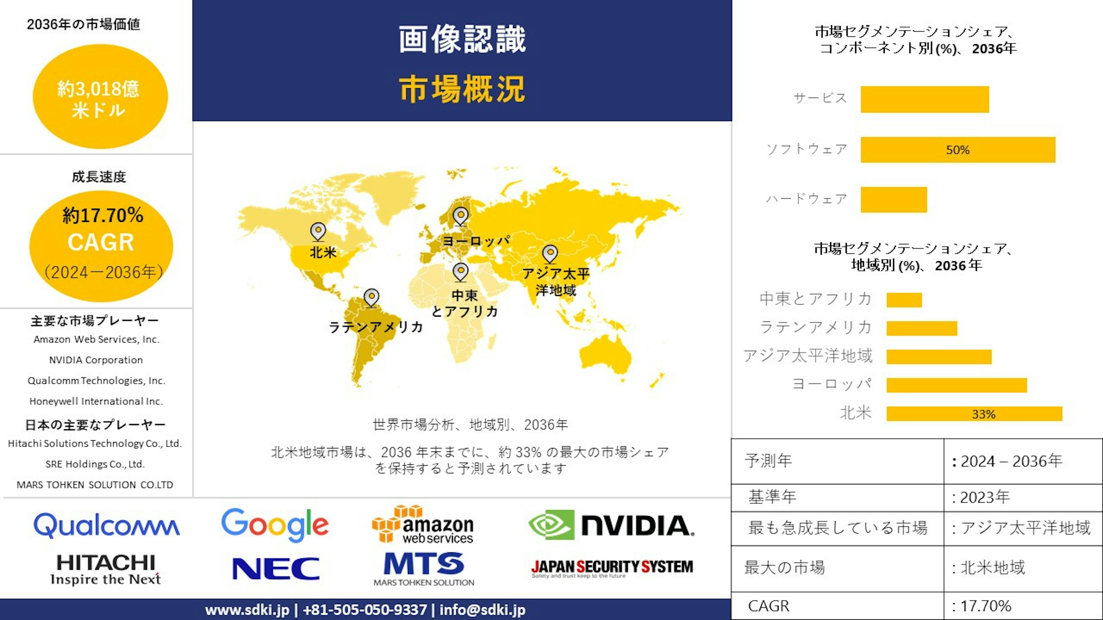 世界の画像認識産業調査、規模、成長、トレンドレポート、シェア、トップメーカー、洞察分析、2024-2036年予測