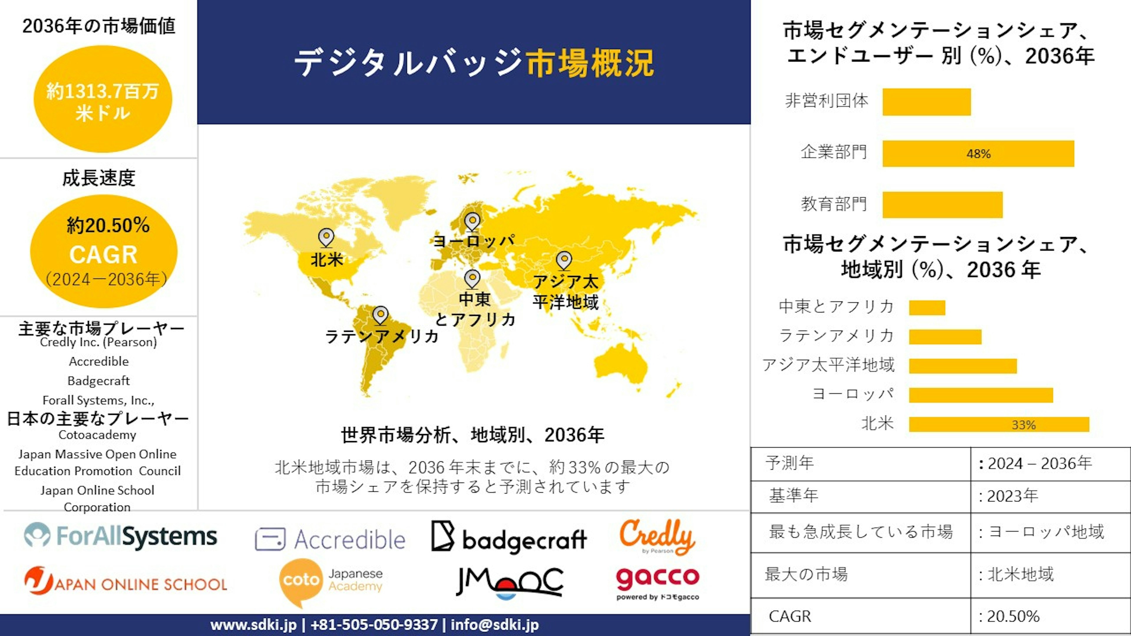 デジタルバッジ産業の成長、サイズシェア、レポート、調査、需要、トップメーカー - 2024-2036年予測