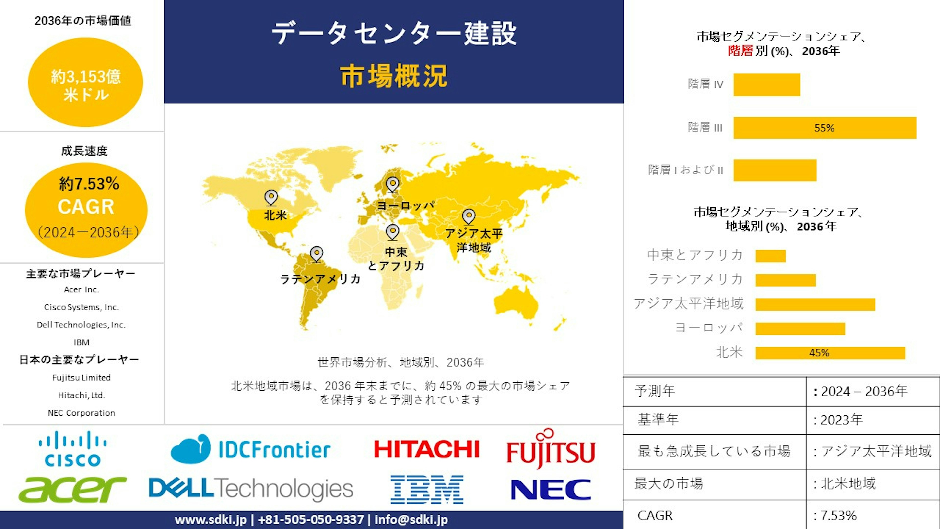 データセンター建設業界の調査、規模、成長、動向レポート、シェア、トップメーカー、洞察分析、2024-2036年予測