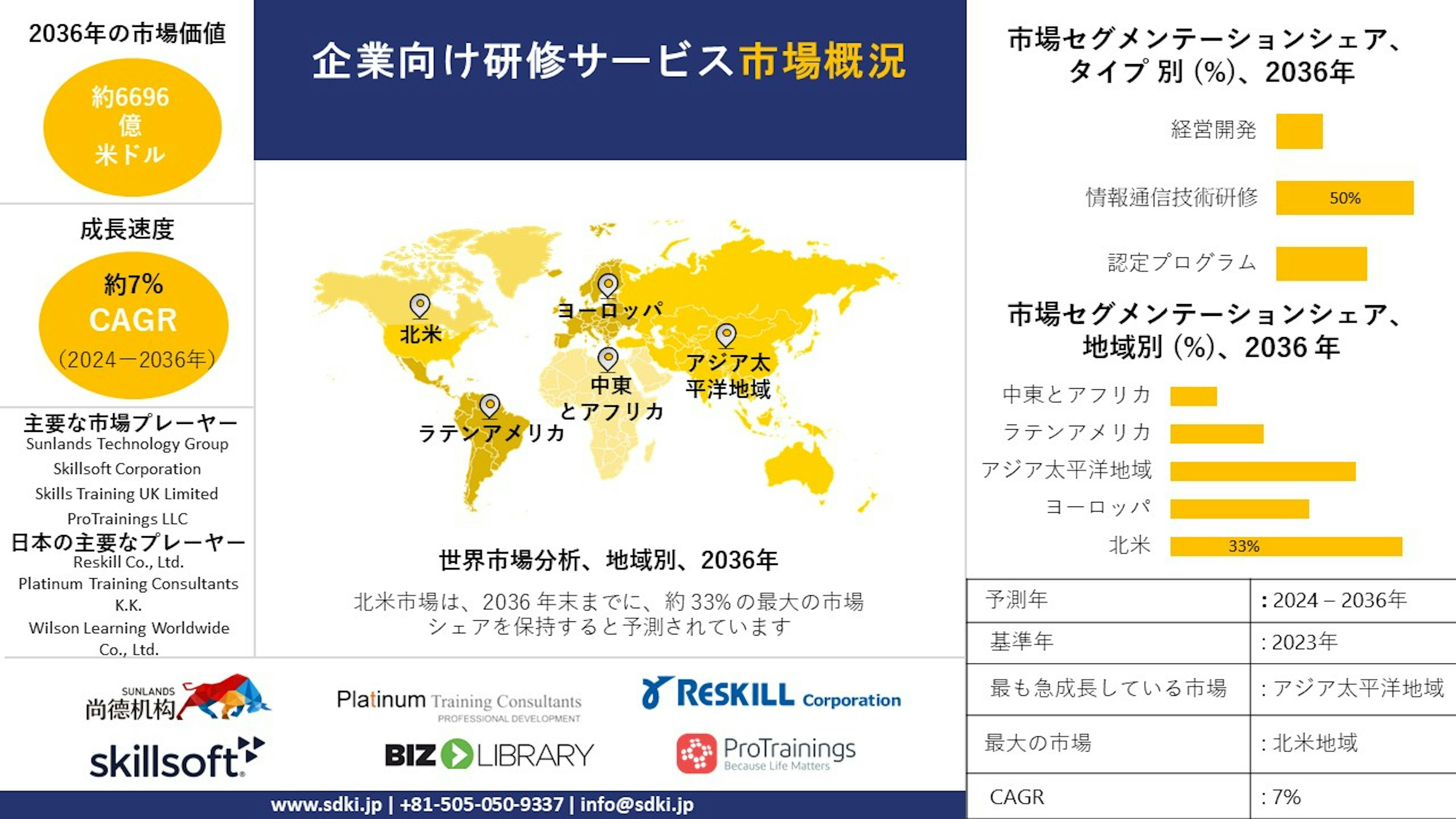 世界の企業研修サービス産業規模調査、シェア、動向、洞察、トップメーカー、需要分析概要 - 2024-2036年予測