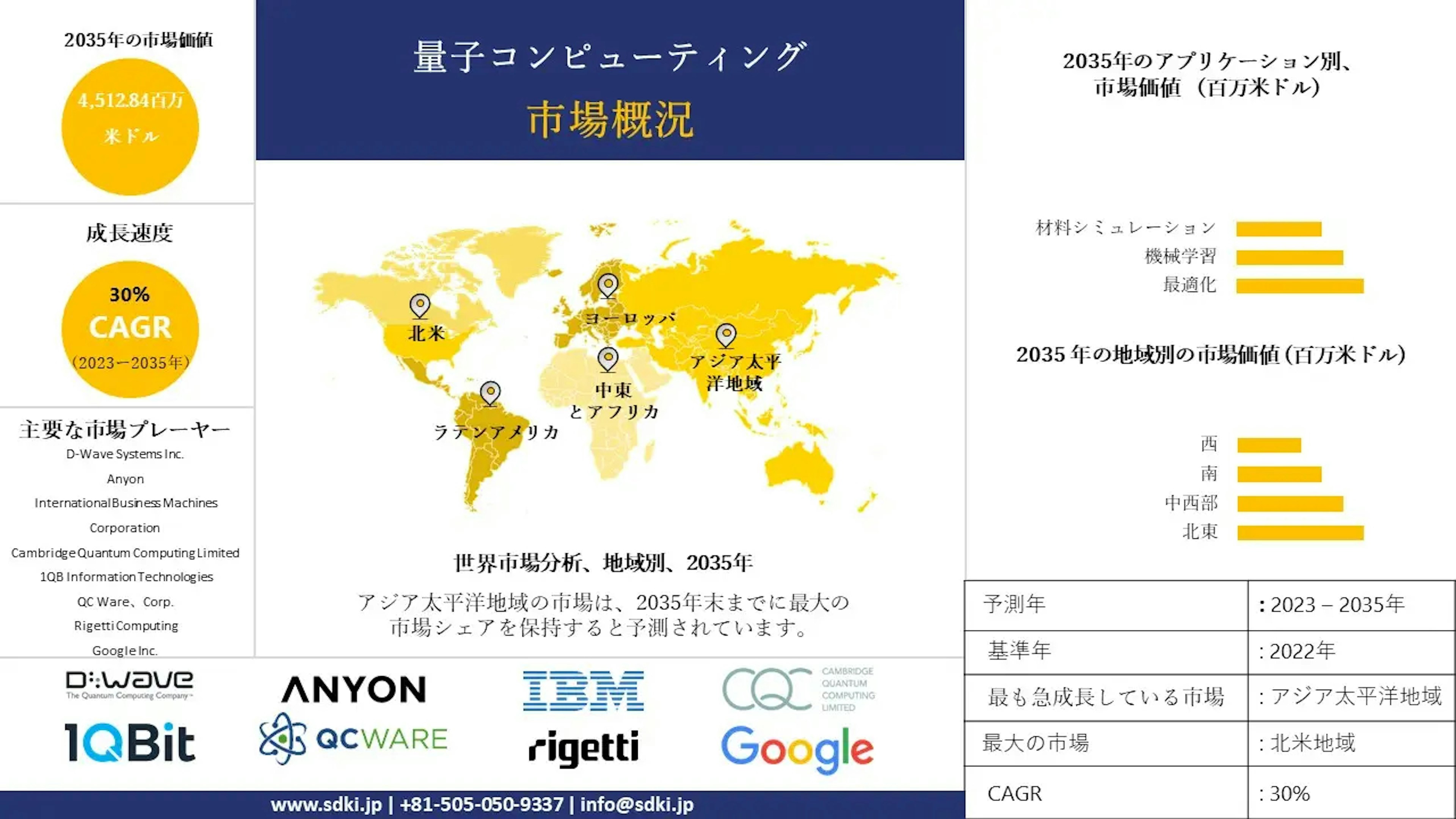 世界の量子コンピューティング産業分析レポート、成長、機会、トップメーカー、規模、シェア、動向概観 - 2023-2035年予測 