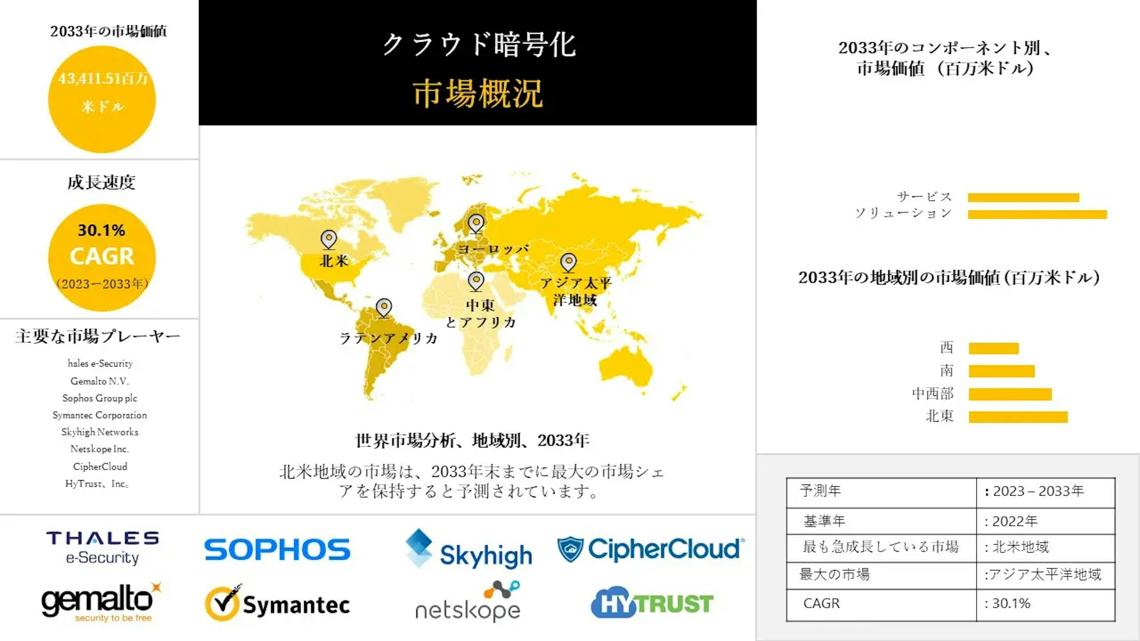 クラウド暗号化業界の調査、規模、成長、動向レポート、シェア、トップメーカー、洞察分析、2023-2033年予測