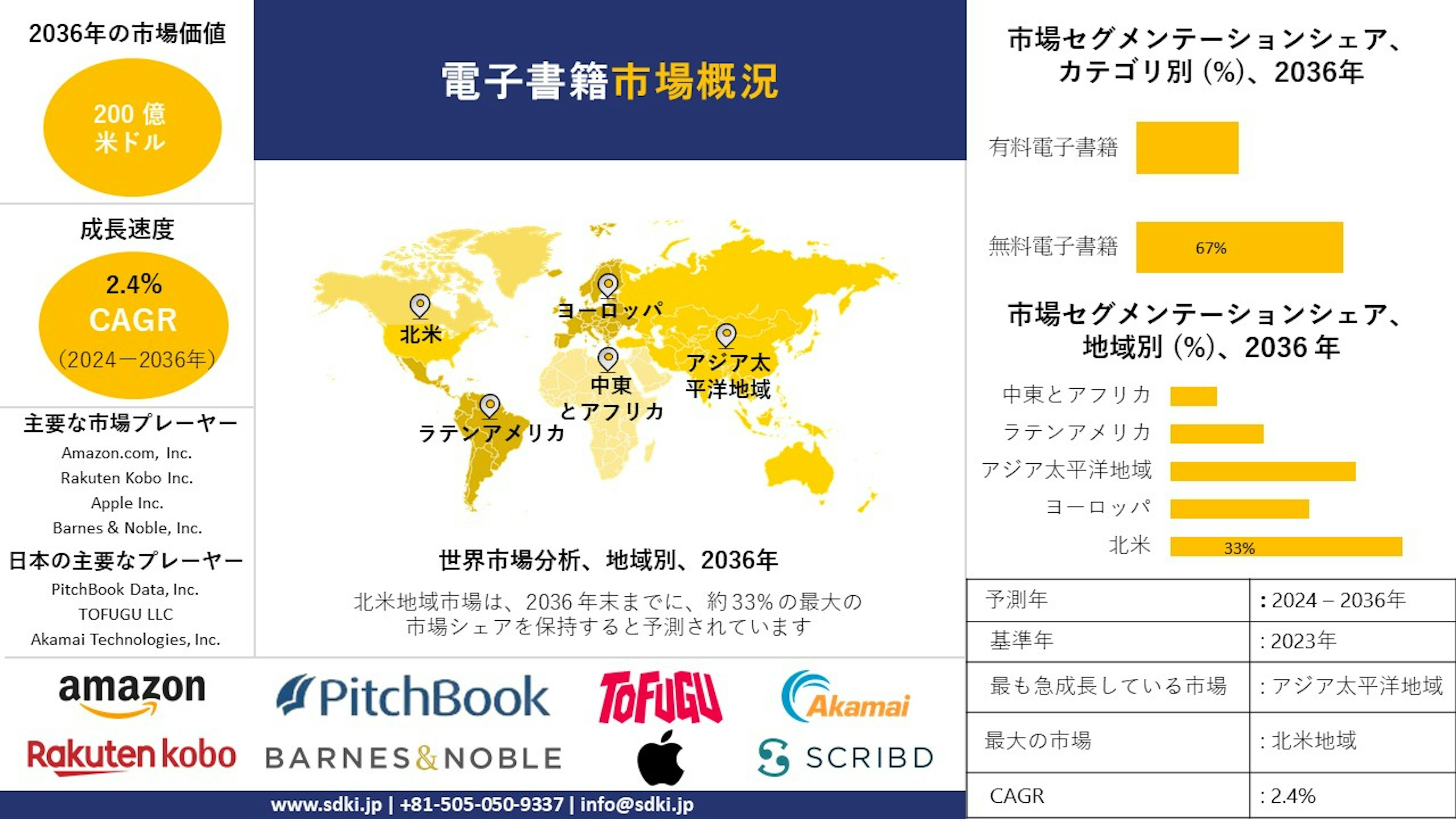 電子書籍産業の成長、サイズシェア、レポート、調査、需要、トップメーカー - 2024-2036年予測