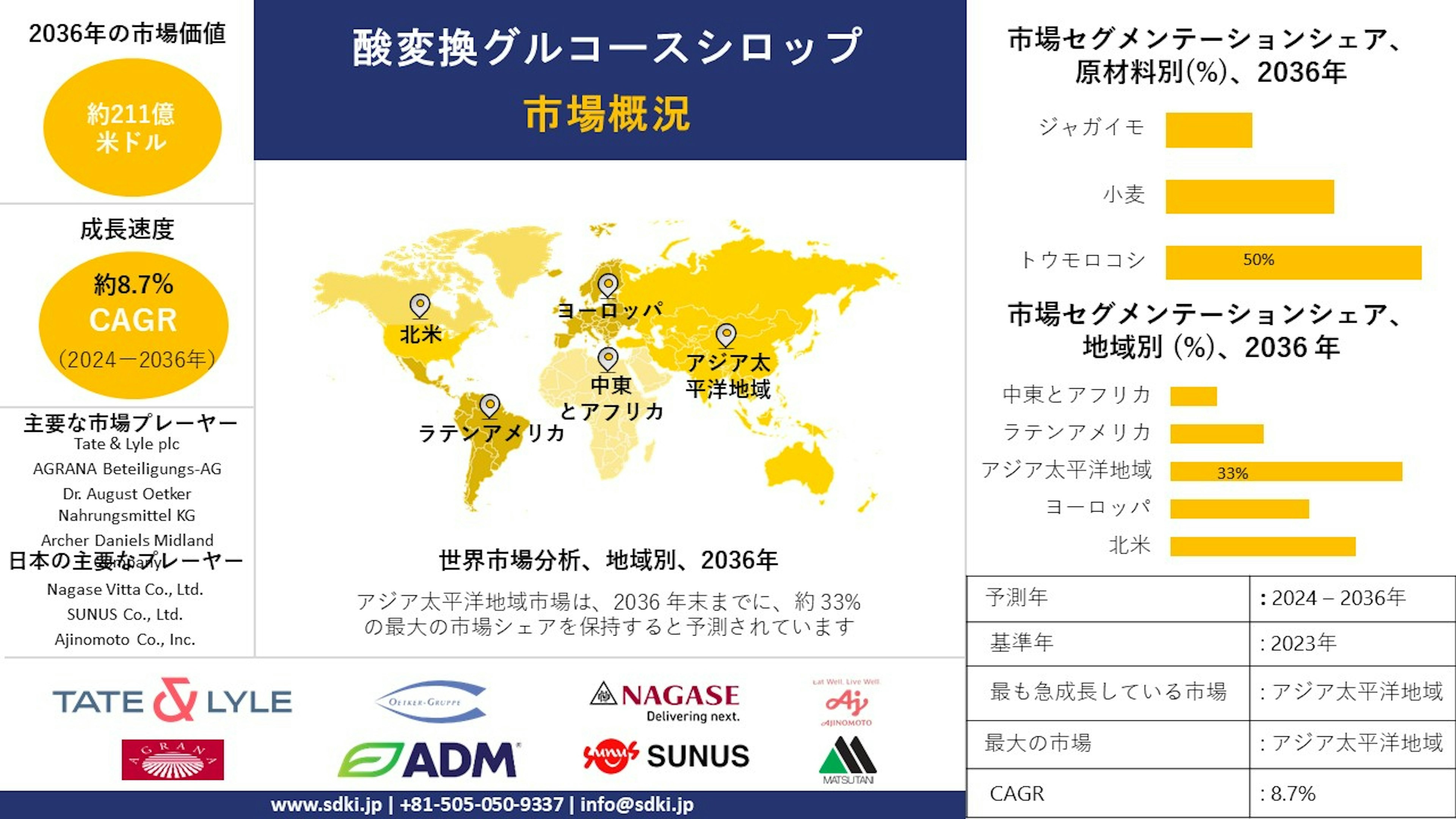 酸性転換グルコースシロップ産業の成長、サイズシェア、レポート、調査、需要、トップメーカー - 2024-2036年予測