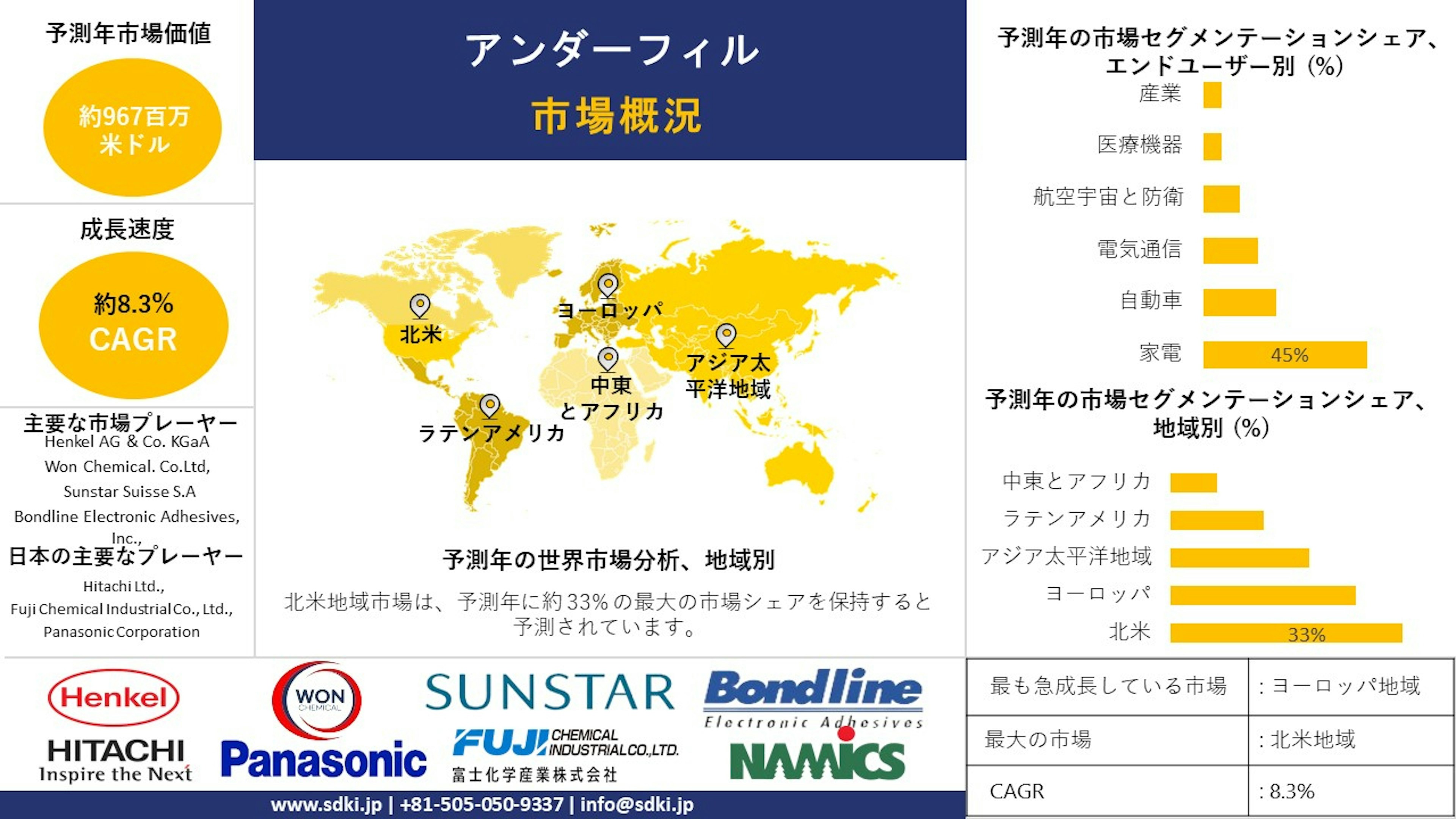 アンダーフィル業界の成長, サイズシェア, レポート, 調査, 需要, トップメーカー - 2024-2036年予測