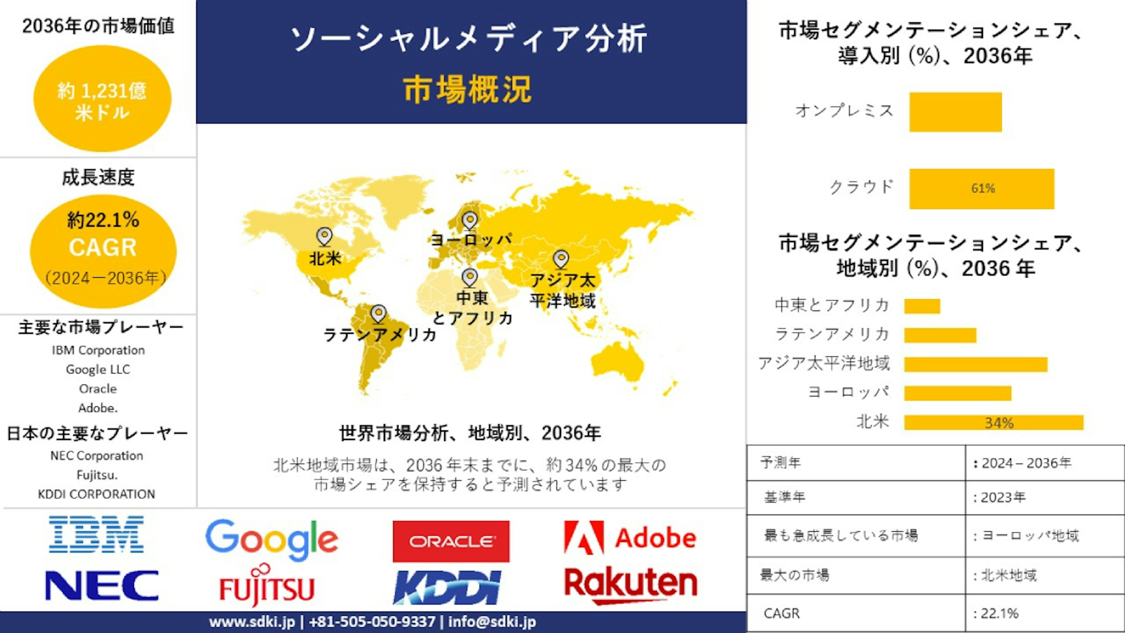 ソーシャルメディア分析業界調査、サイズ、成長、トレンドレポート、シェア、トップメーカー、洞察分析、2024-2036年予測