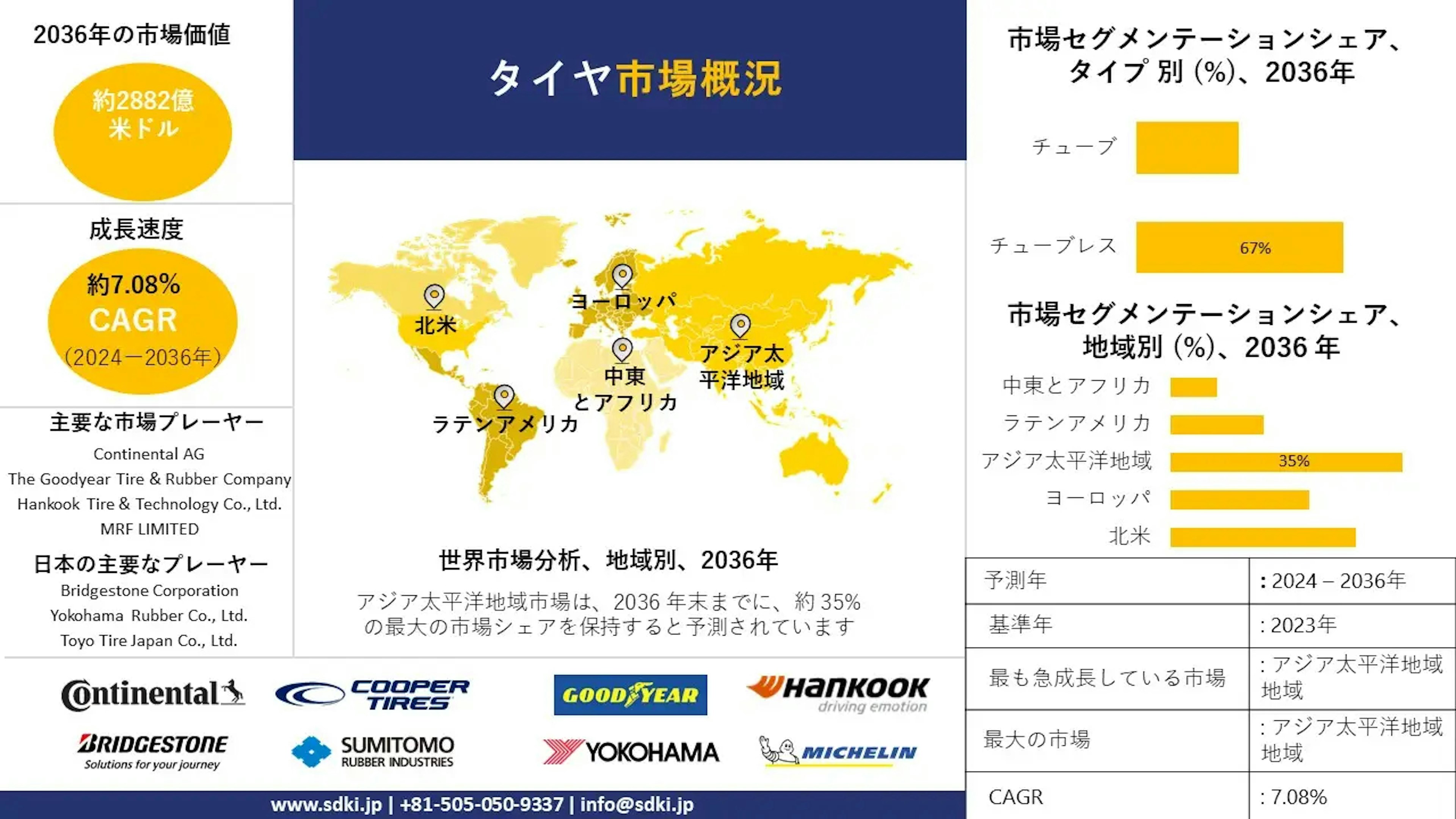 タイヤ産業の成長、サイズシェア、レポート、調査、需要、トップメーカー - 2024-2036年予測