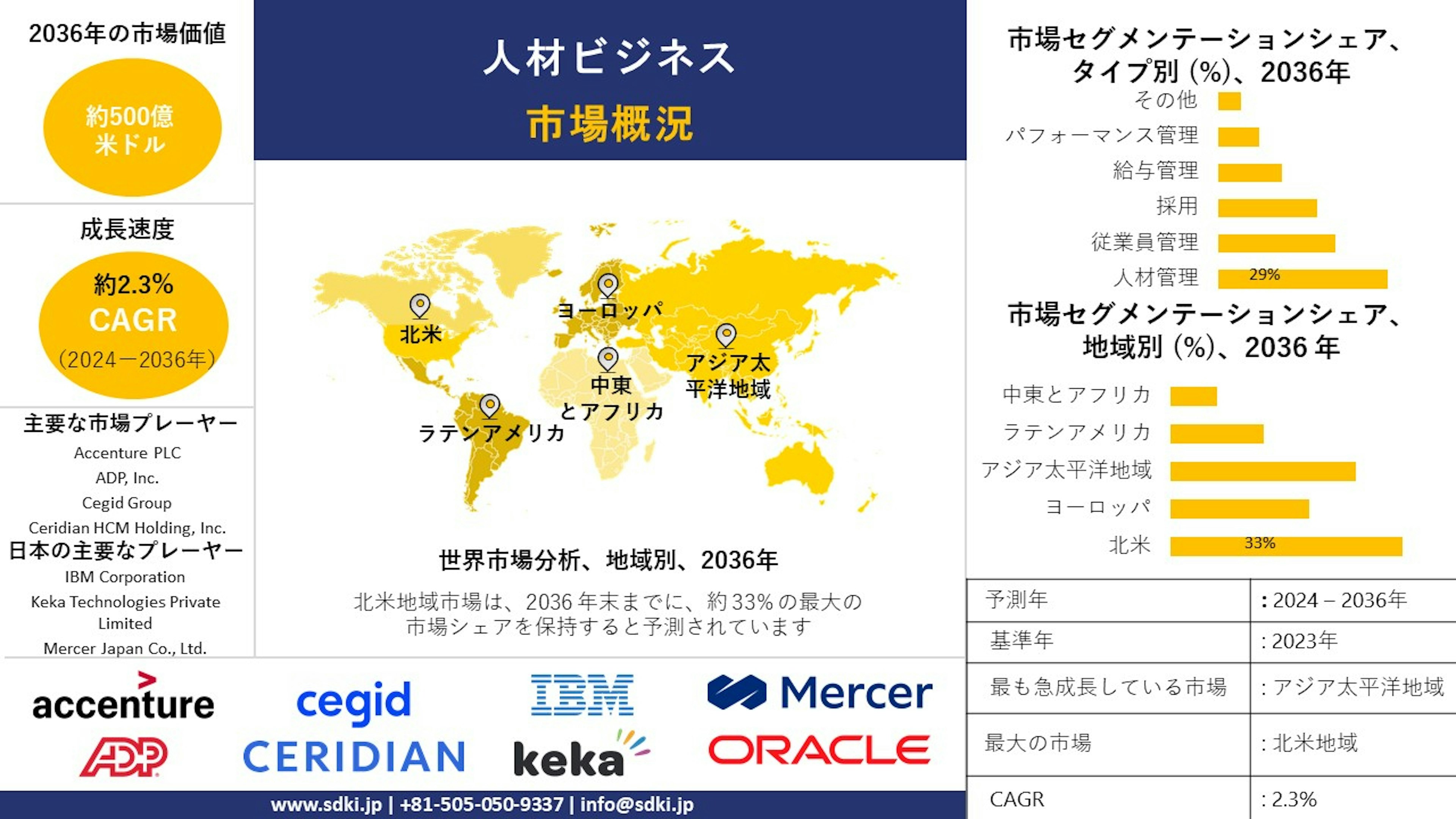 人材ビジネス産業分析レポート、成長、機会、トップメーカー、規模、シェア、トレンド概要 - 2024-2036年予測