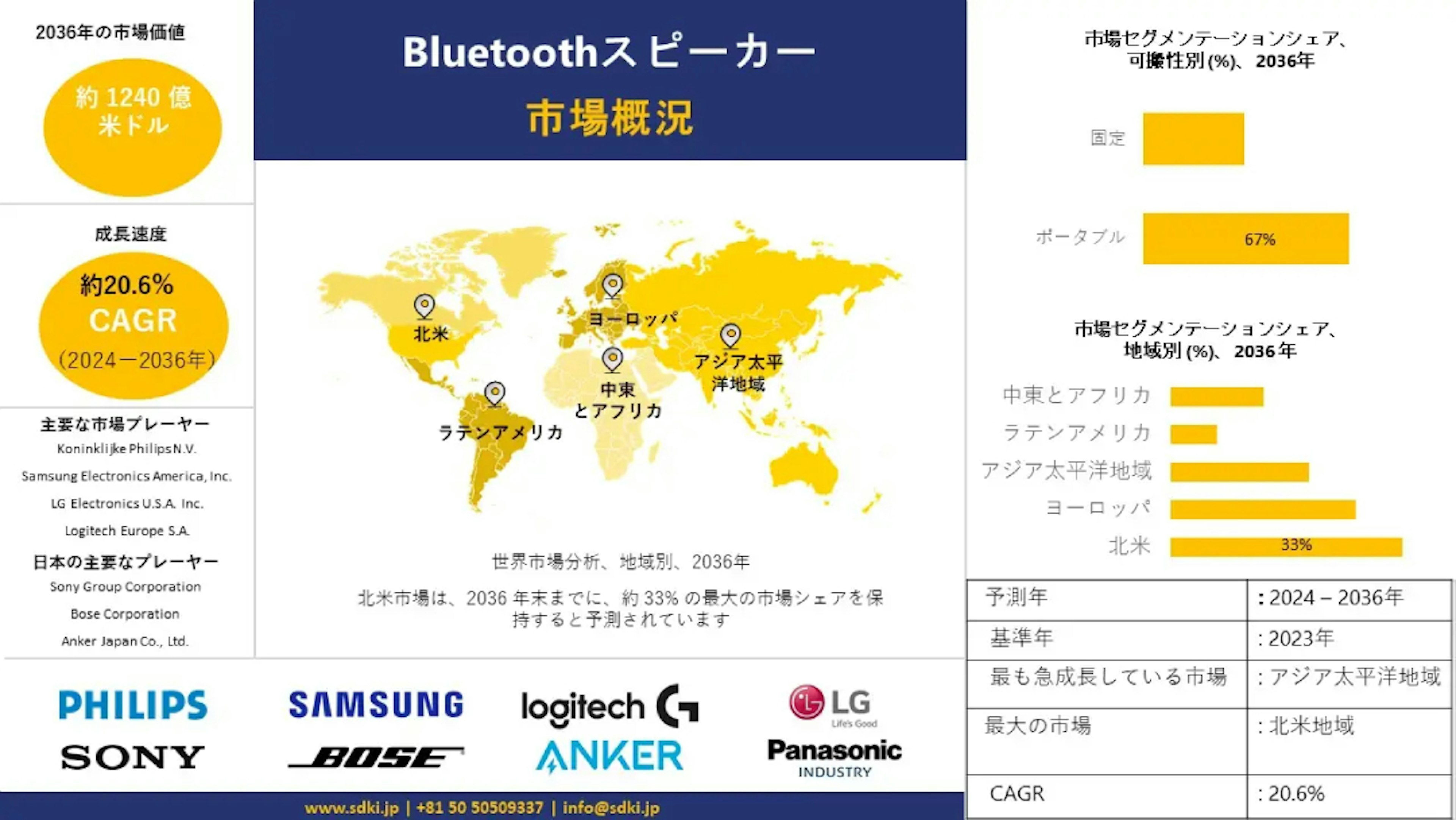 Bluetoothスピーカー産業分析レポート、成長、機会、トップメーカー、サイズ、シェア、トレンド概要 - 2024-2036年予測