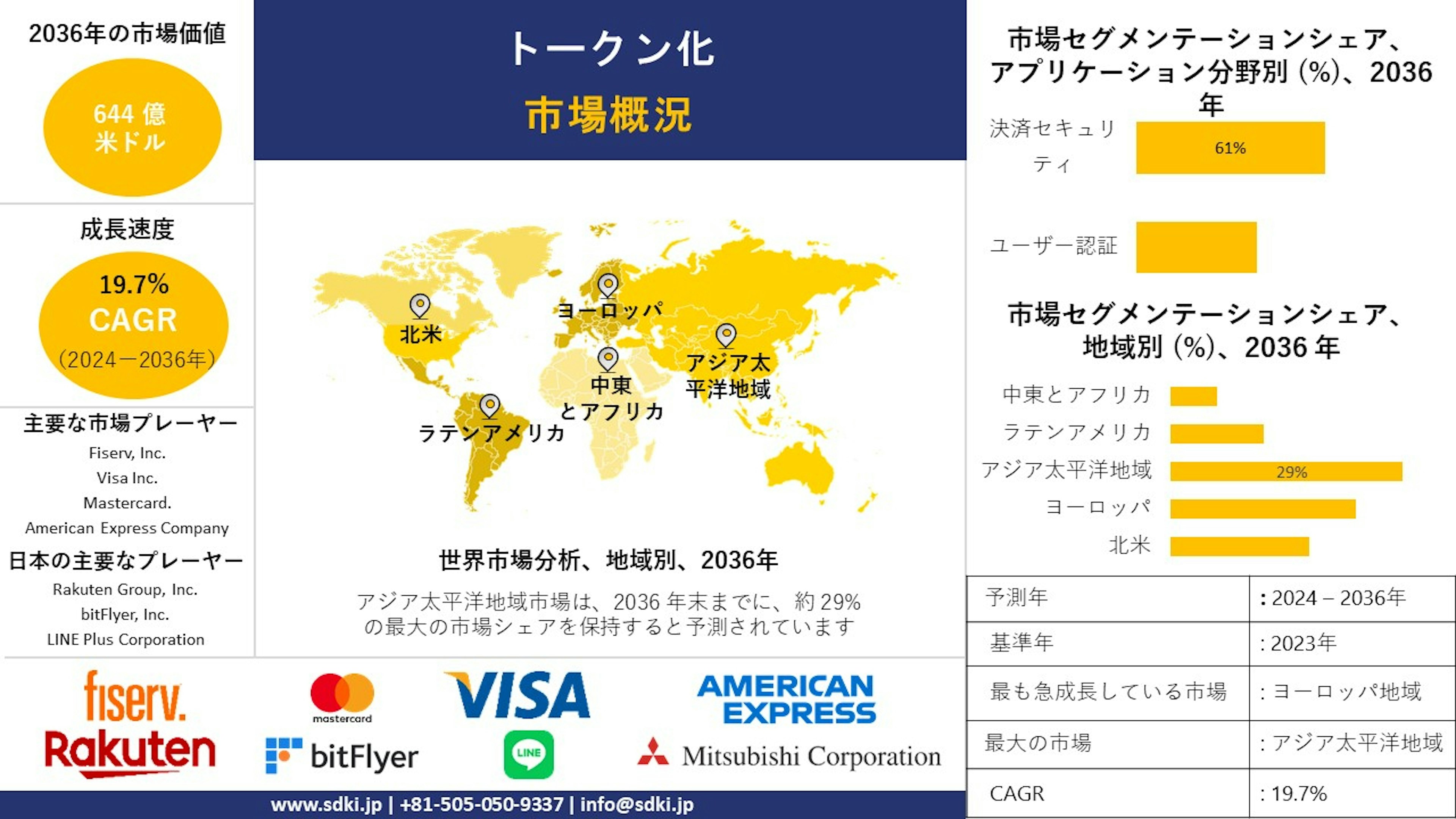 世界のトークン化産業調査、規模、成長、トレンドレポート、シェア、トップメーカー、洞察分析、2024-2036年予測 