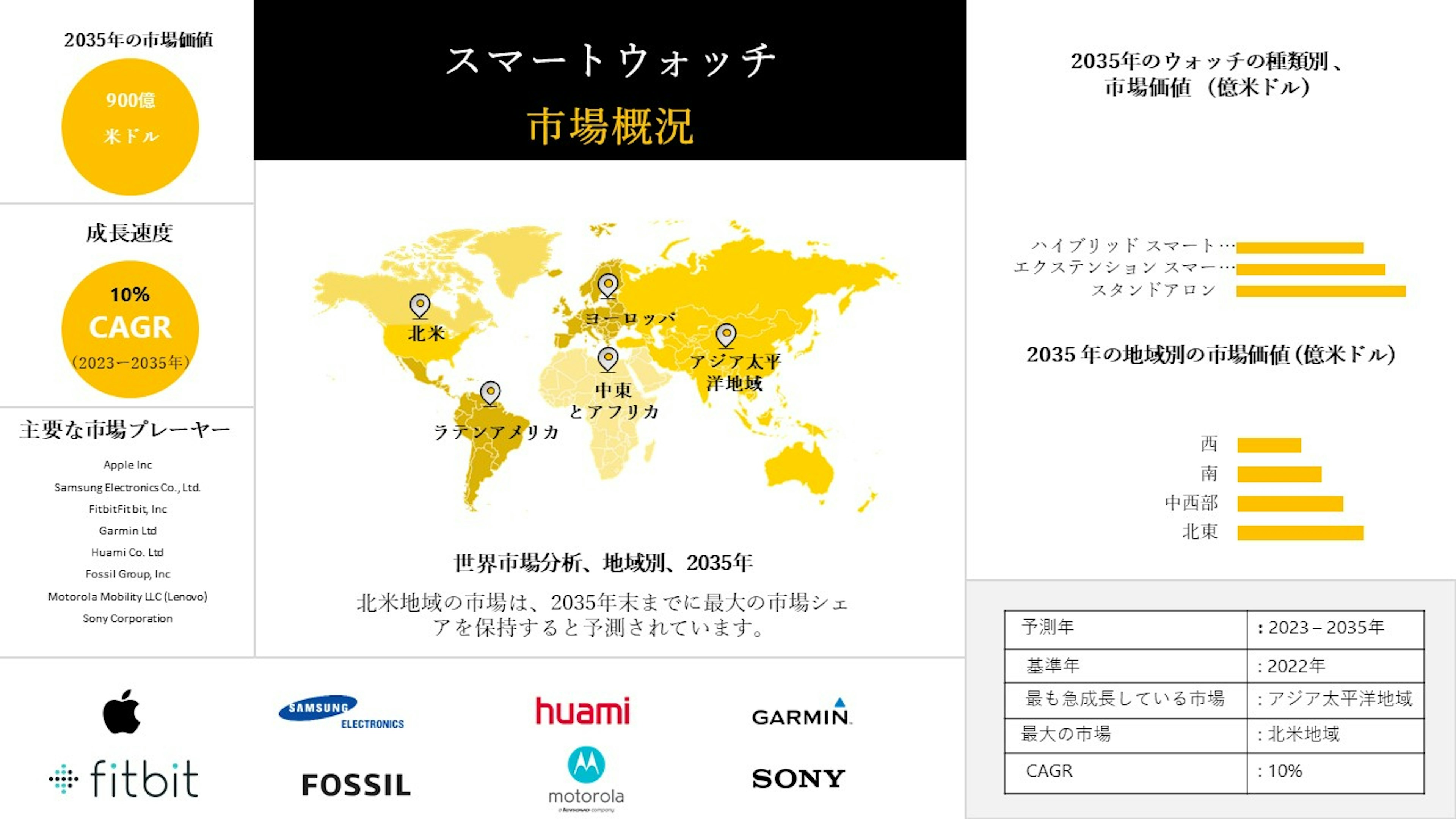 スマートウォッチ産業調査、サイズ、成長、トレンドレポート、シェア、トップメーカー、洞察分析、2024-2036年予測