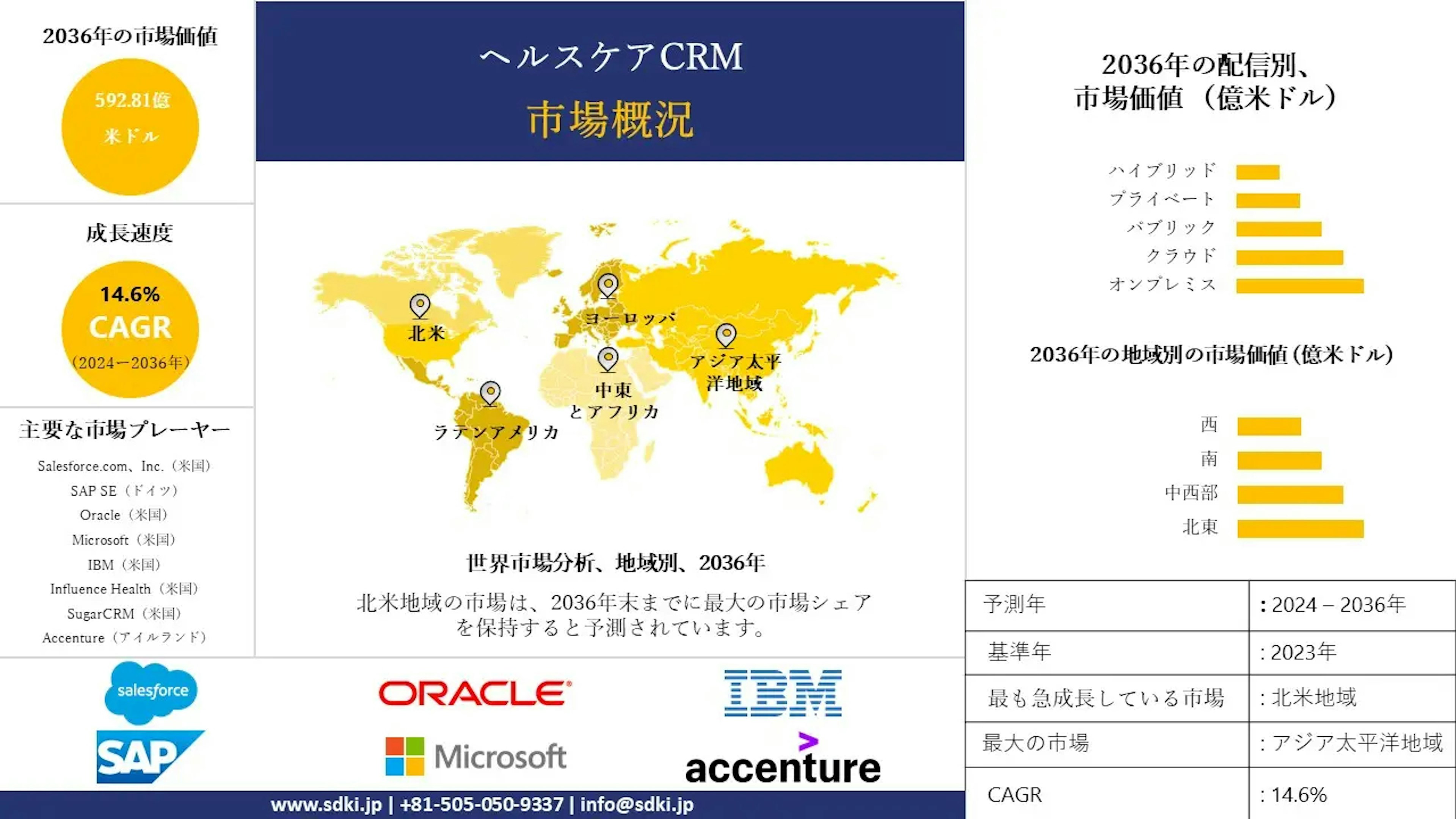 ヘルスケアCRM産業の成長、サイズシェア、レポート、調査、需要、トップメーカー - 2024-2036年予測