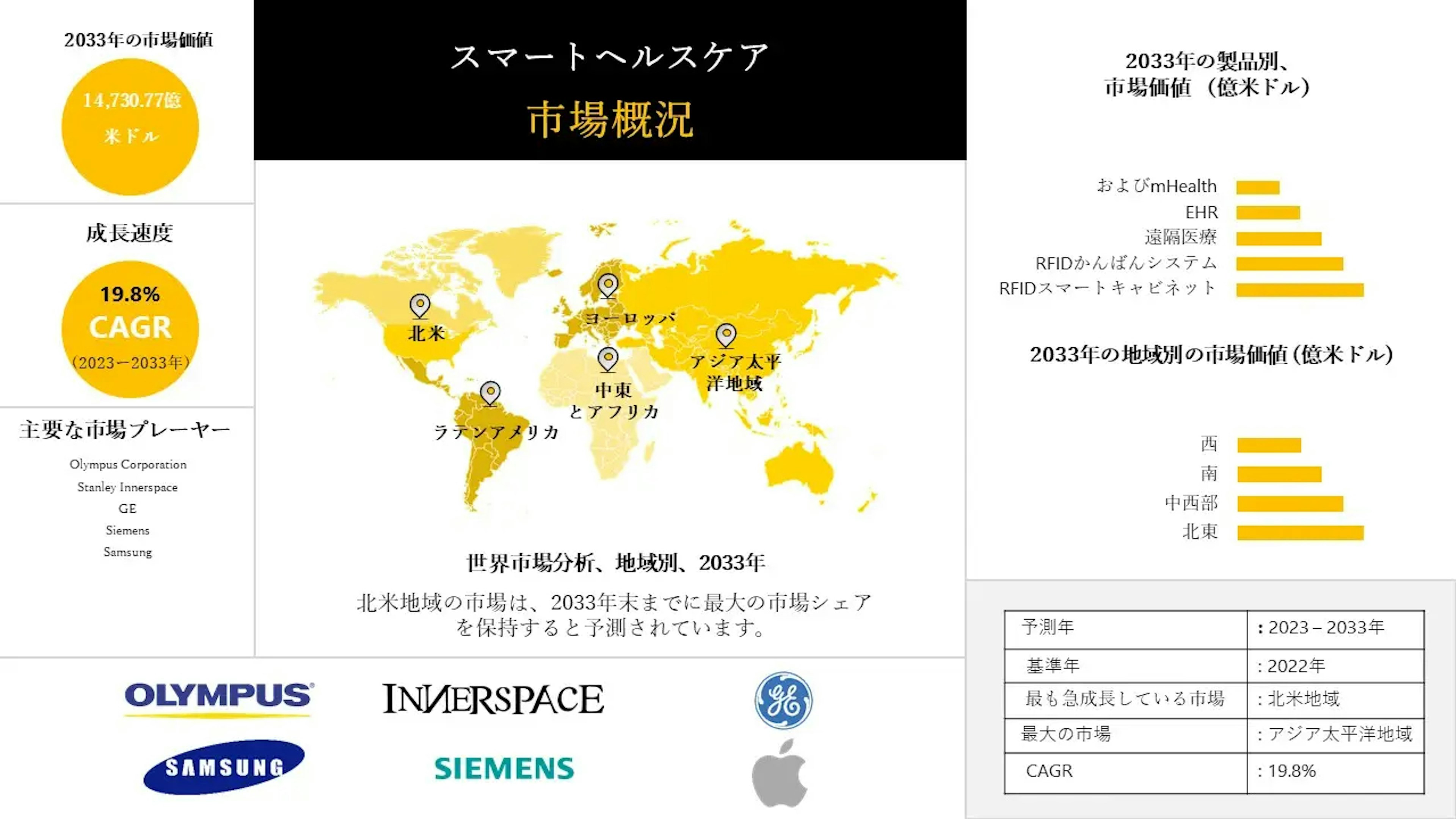 スマートヘルスケア産業、シェア、サイズ調査動向、洞察、トップメーカー、需要分析概要 - 2023-2033年予測