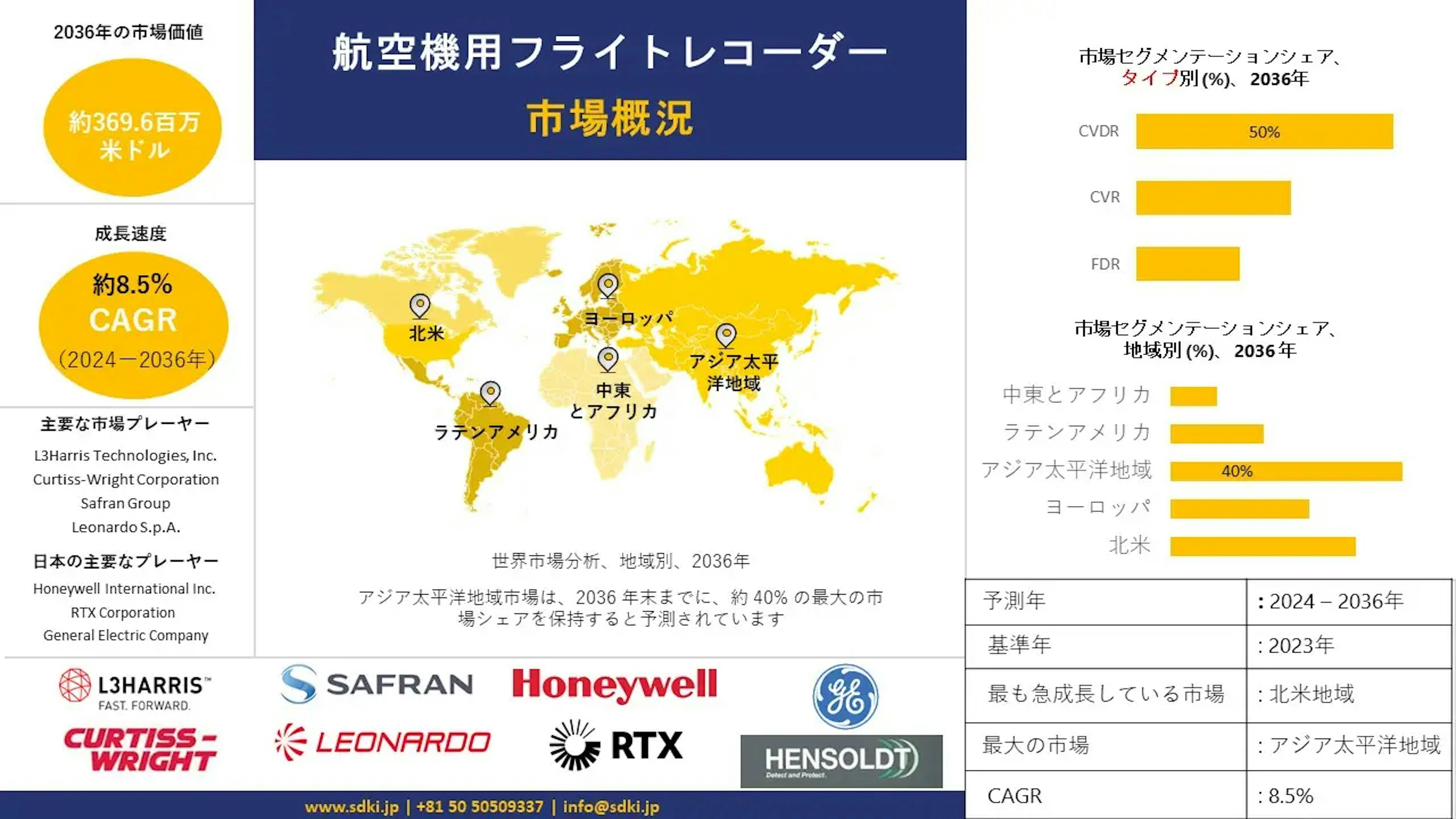 航空機フライトレコーダー産業の成長、サイズシェア、レポート、調査、需要、トップメーカー - 2024-2036年予測