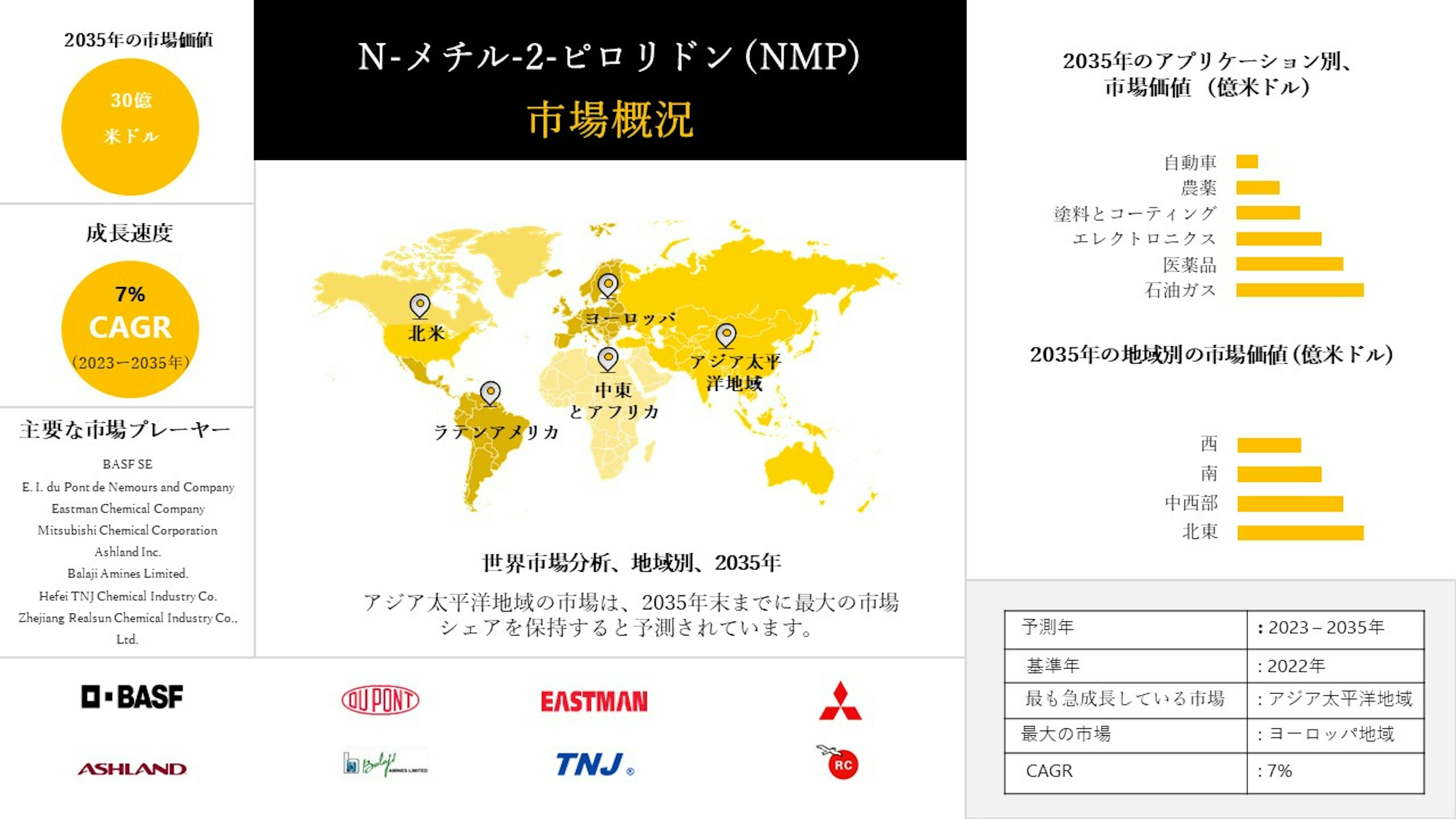 N-メチル-2-ピロリドン産業、シェア、サイズ調査動向、洞察、トップメーカー、需要分析概要 - 2023-2035年予測