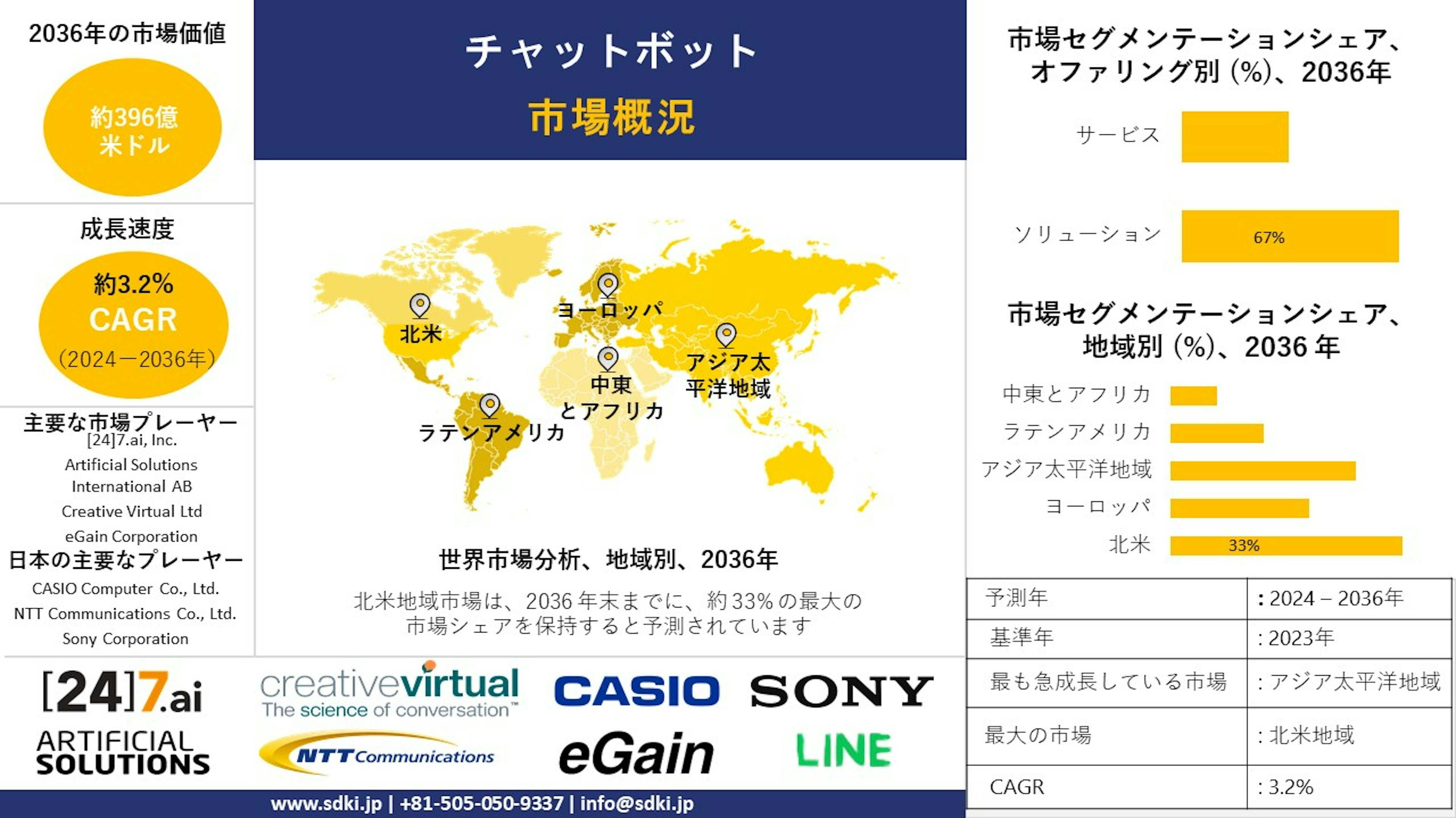 チャットボット産業、シェア、サイズ調査動向、洞察、トップメーカー、需要分析概要 - 2024-2036年予測 