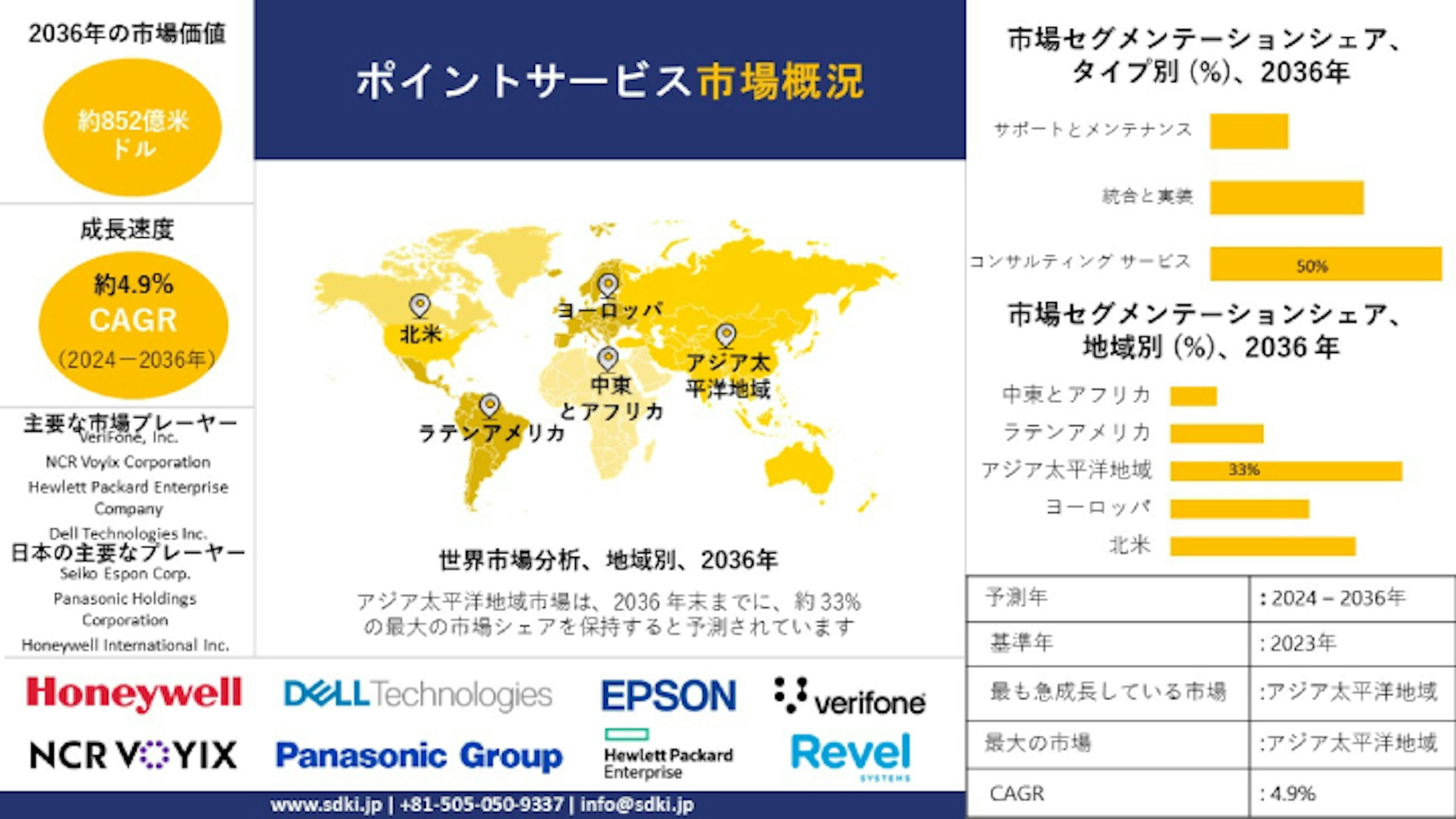 ロイヤリティポイントサービス産業調査、規模、成長、トレンドレポート、シェア、トップメーカー、洞察分析、2024-2036年予測