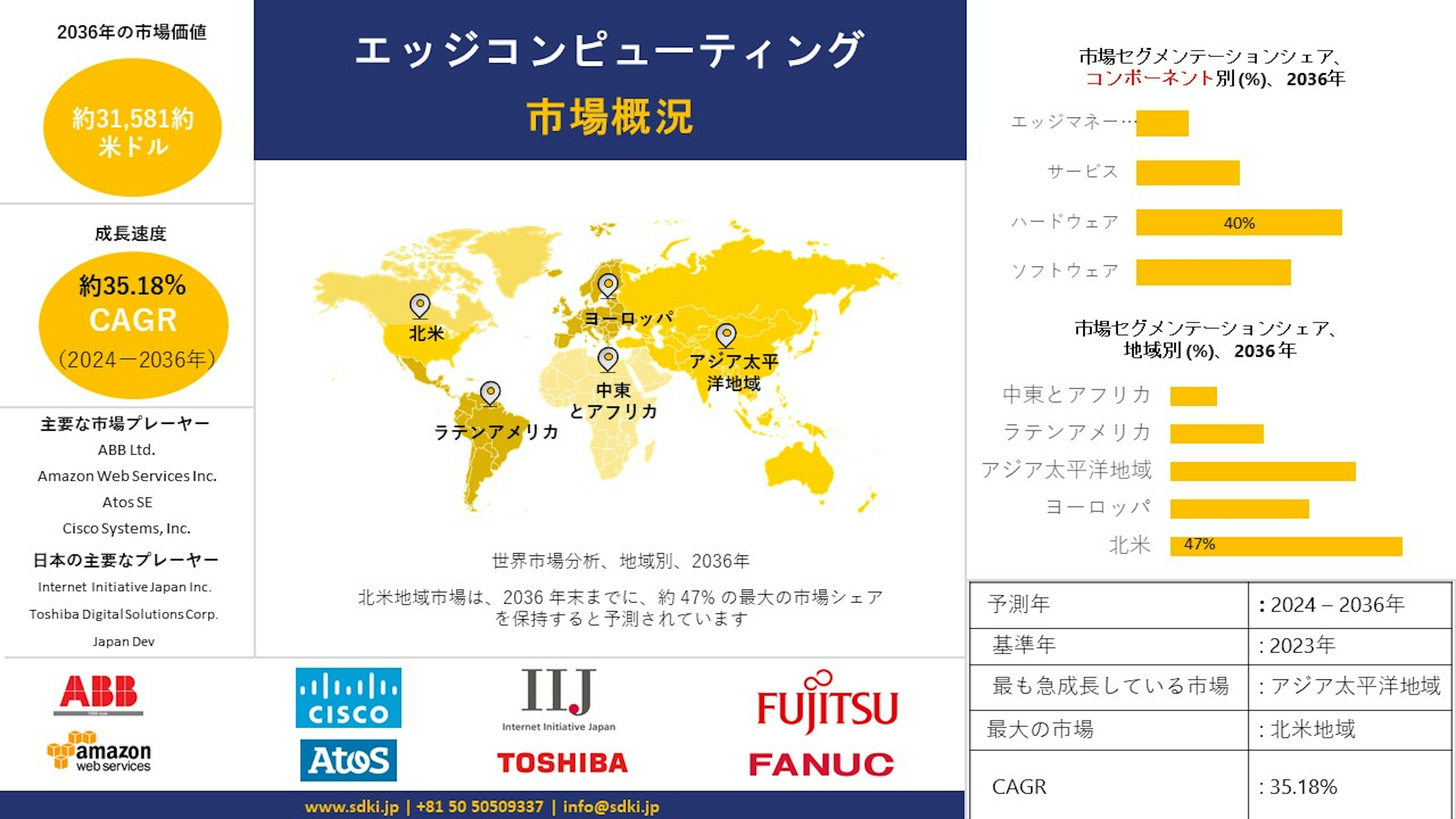 世界のエッジコンピューティング産業調査、規模、成長、動向レポート、シェア、トップメーカー、洞察分析、2024-2036年予測