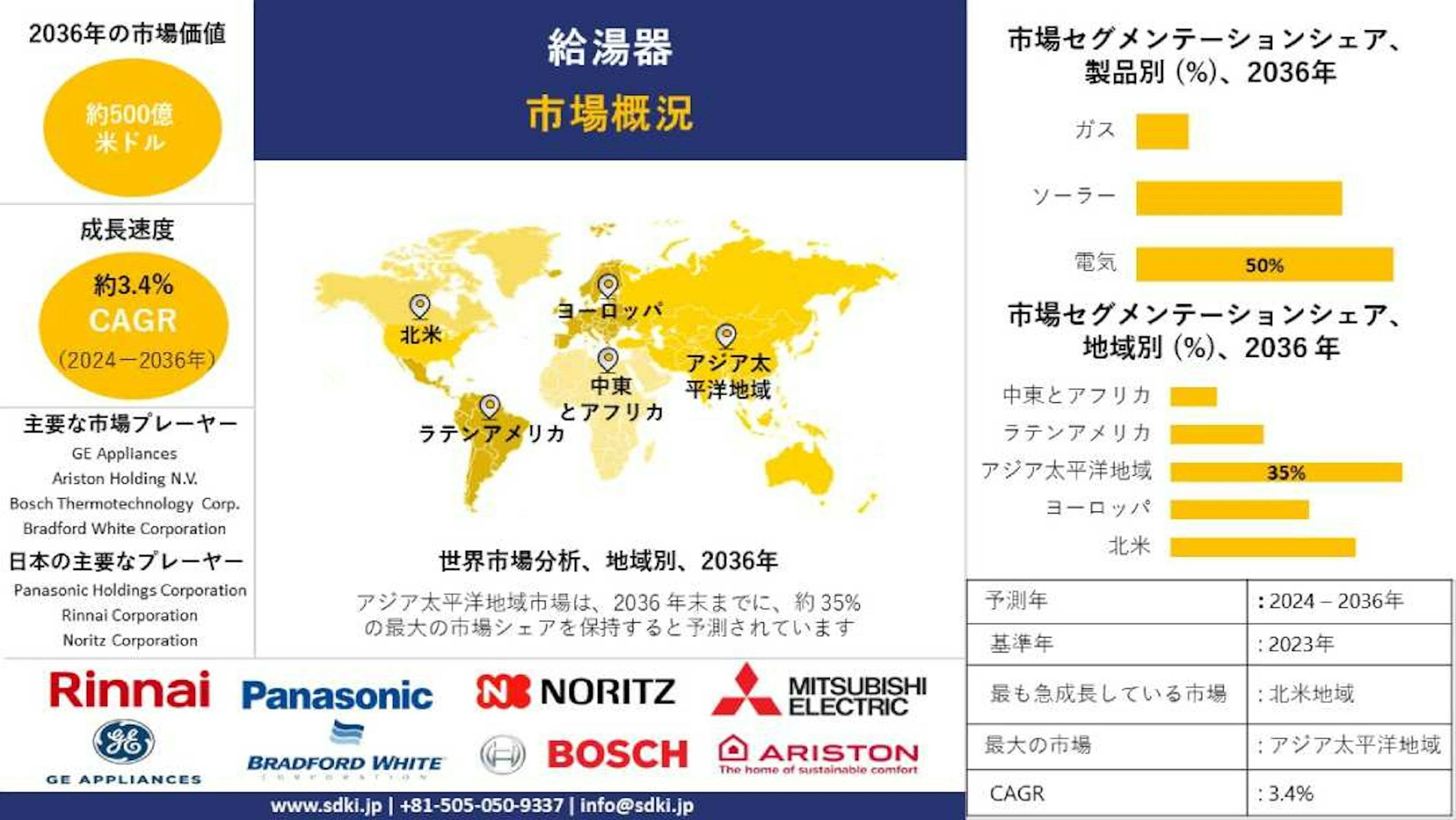 世界の給湯器産業調査、サイズ、成長、トレンドレポート、シェア、トップメーカー、洞察分析、2024-2036年予測