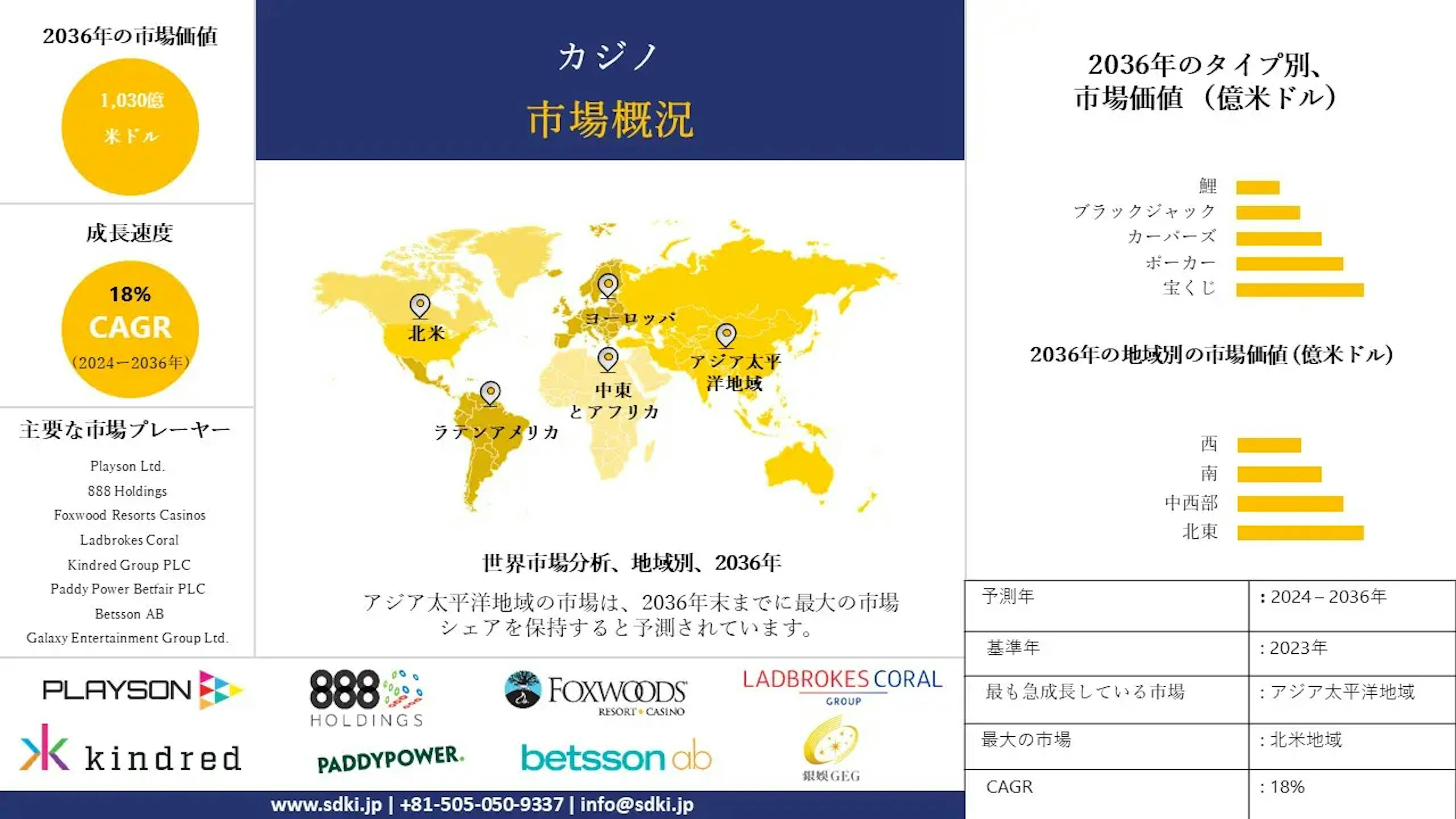 カジノ産業 , シェア, サイズ調査動向, 洞察, トップメーカー, 需要分析概要 - 2024-2036年予測 