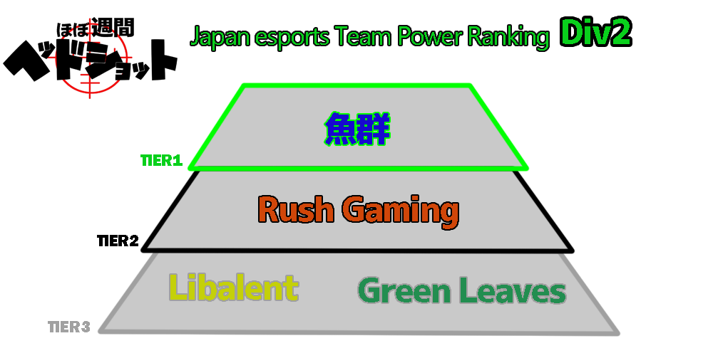 #eスポーツ ほぼ週刊ヘッドショット調べ「Japan esports Team Power Ranking Div2 2021Q2」