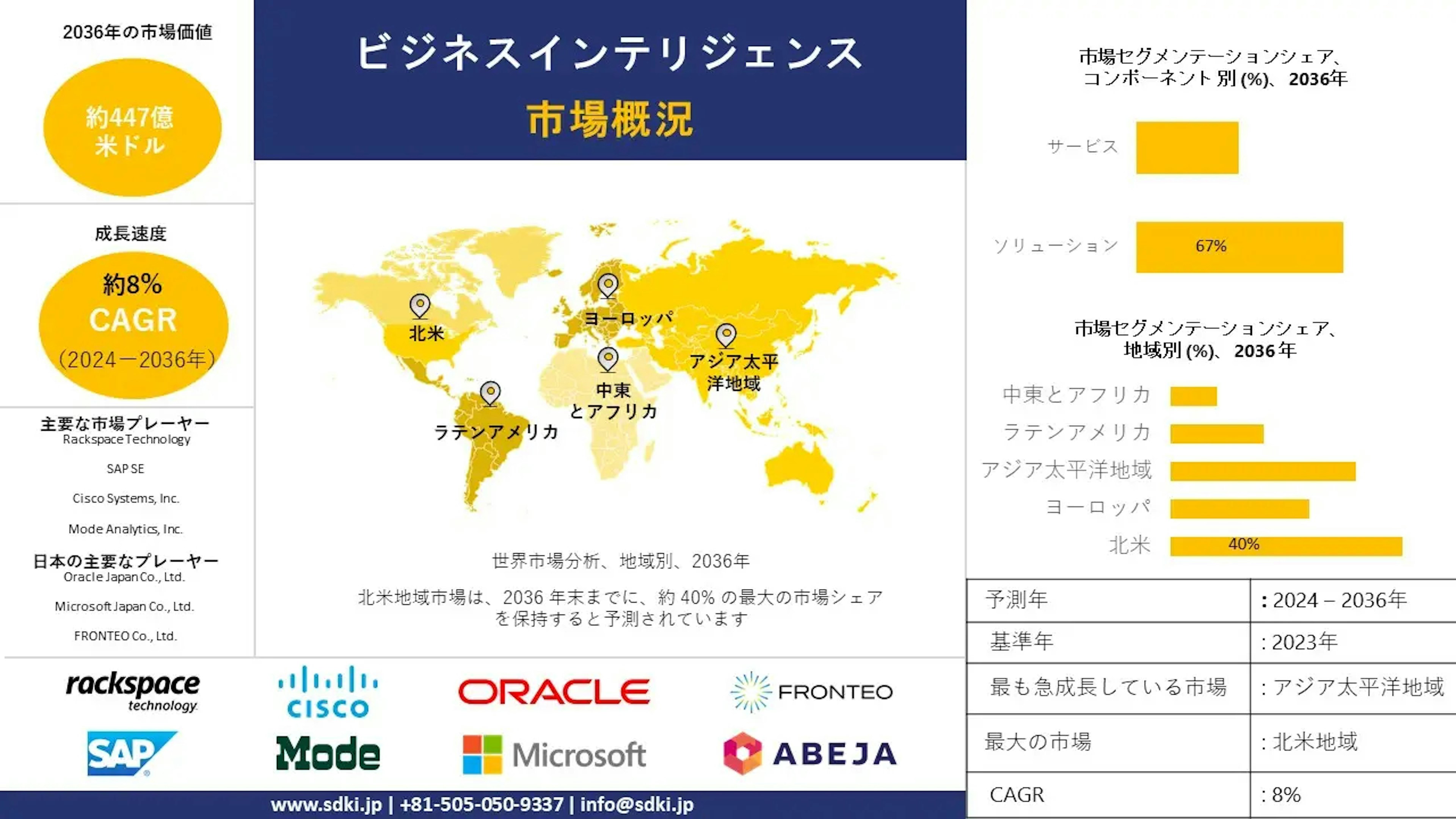 ビジネスインテリジェンス産業の成長、サイズシェア、レポート、調査、需要、トップメーカー - 2024-2036年予測