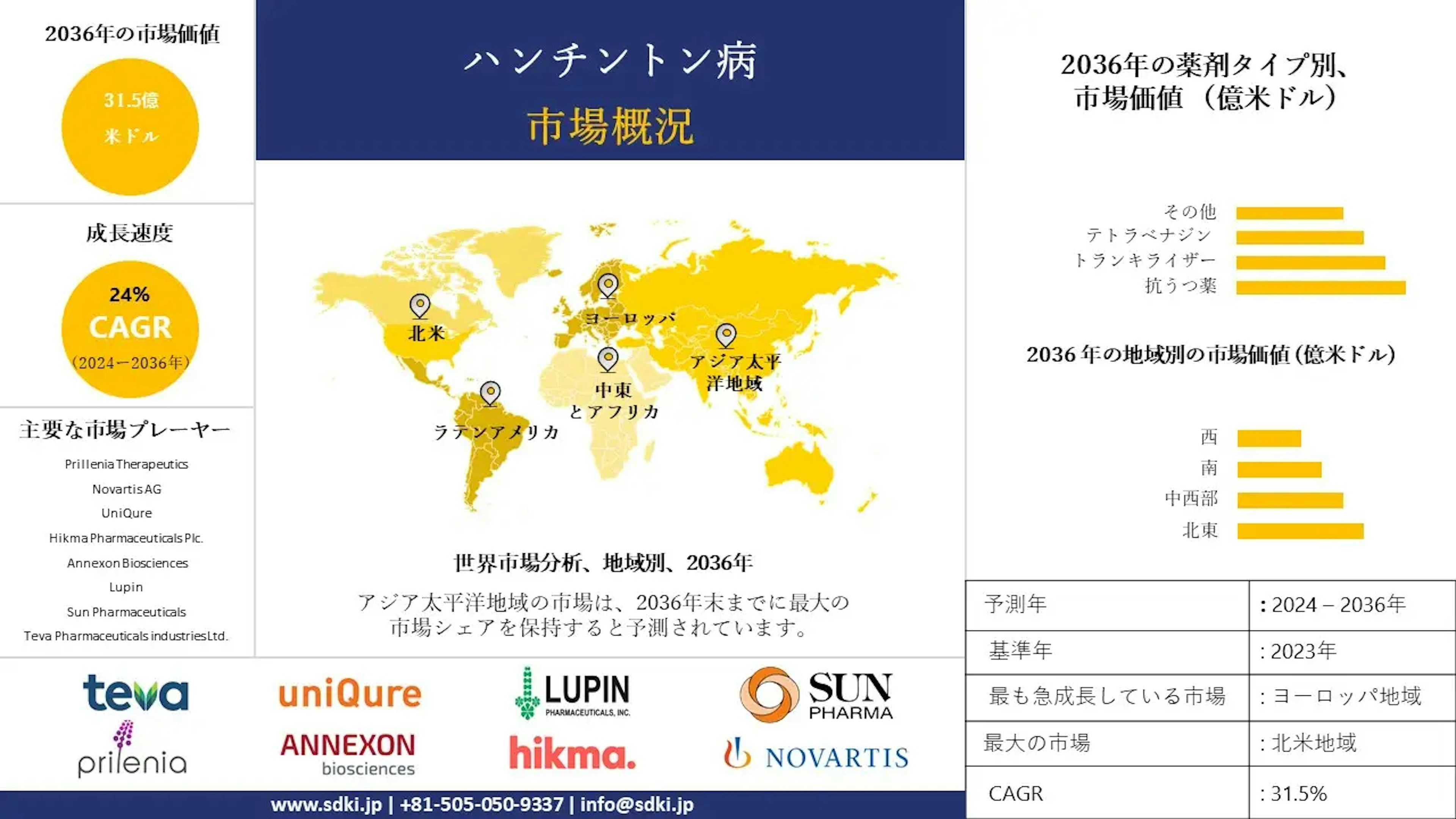 ハンチントン病業界調査、洞察、規模、シェア、需要、成長、市場概観、動向レポート、トップメーカー、2024-2036年予測