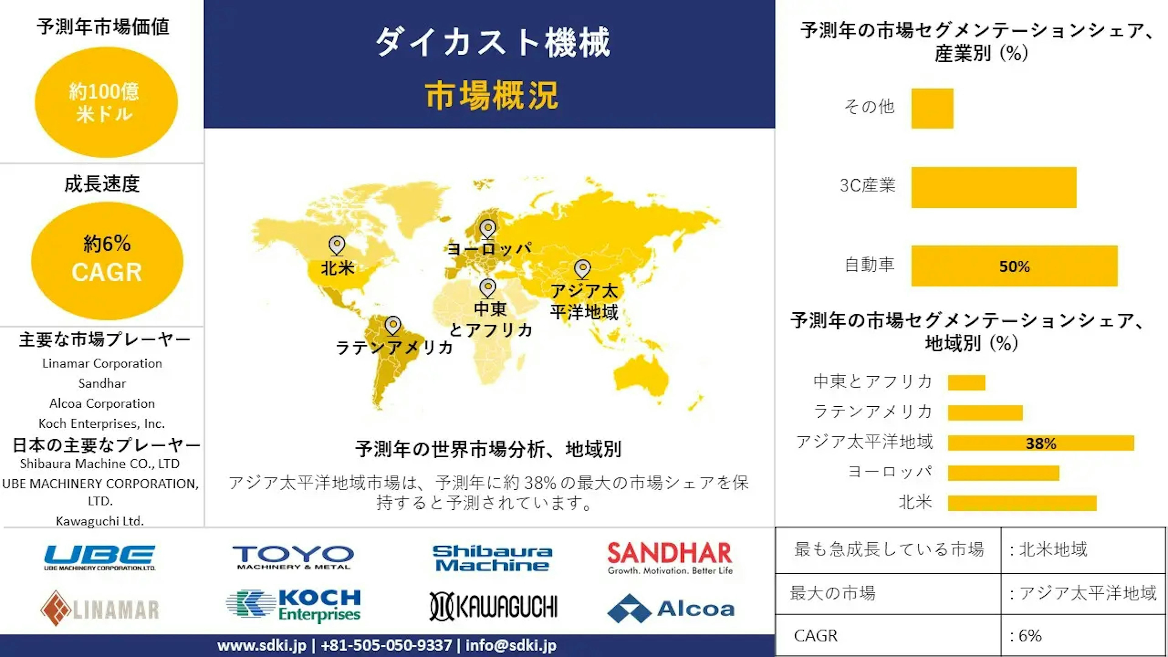 ダイカスト機械産業の成長, サイズシェア, レポート, 調査, 需要, トップメーカー - 2024-2036年予測