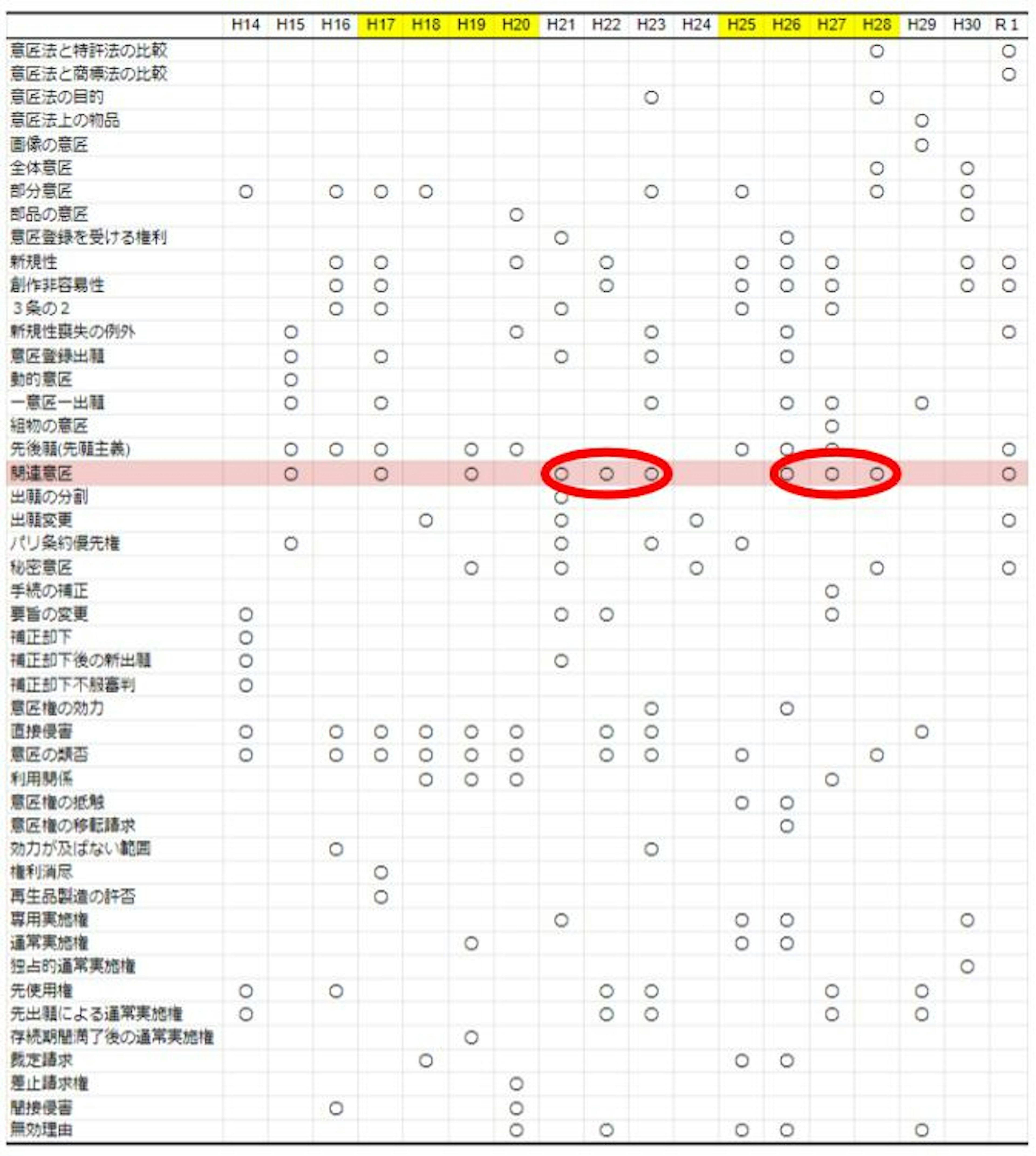 【本命 編】令４・意匠の出題予想 ［弁理士・論文式］